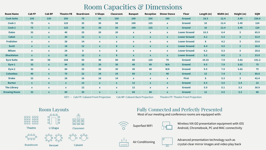 Room Capacities and Dimensions